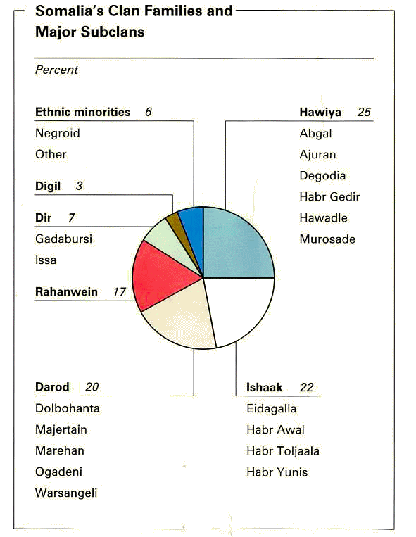 Carte de la Somalie (statistiques ethnographiques).