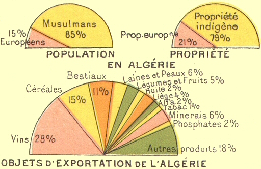 Statistiques pour l'Algrie (1910).