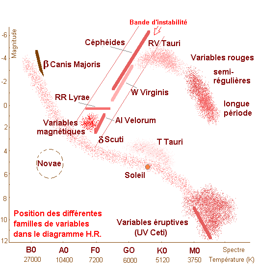 Position des différentes familles de variables dans le diagramme HR.