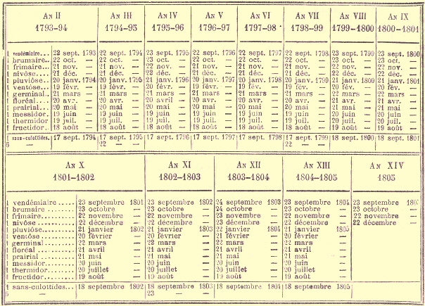 Table de concordance des calendriers rpublicain et grgorien.