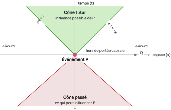Cone espace-temps.