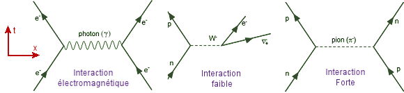 Diagrammes de Feynman.