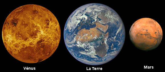 Les planètes telluriques : Vénus, la Terre et Mars.